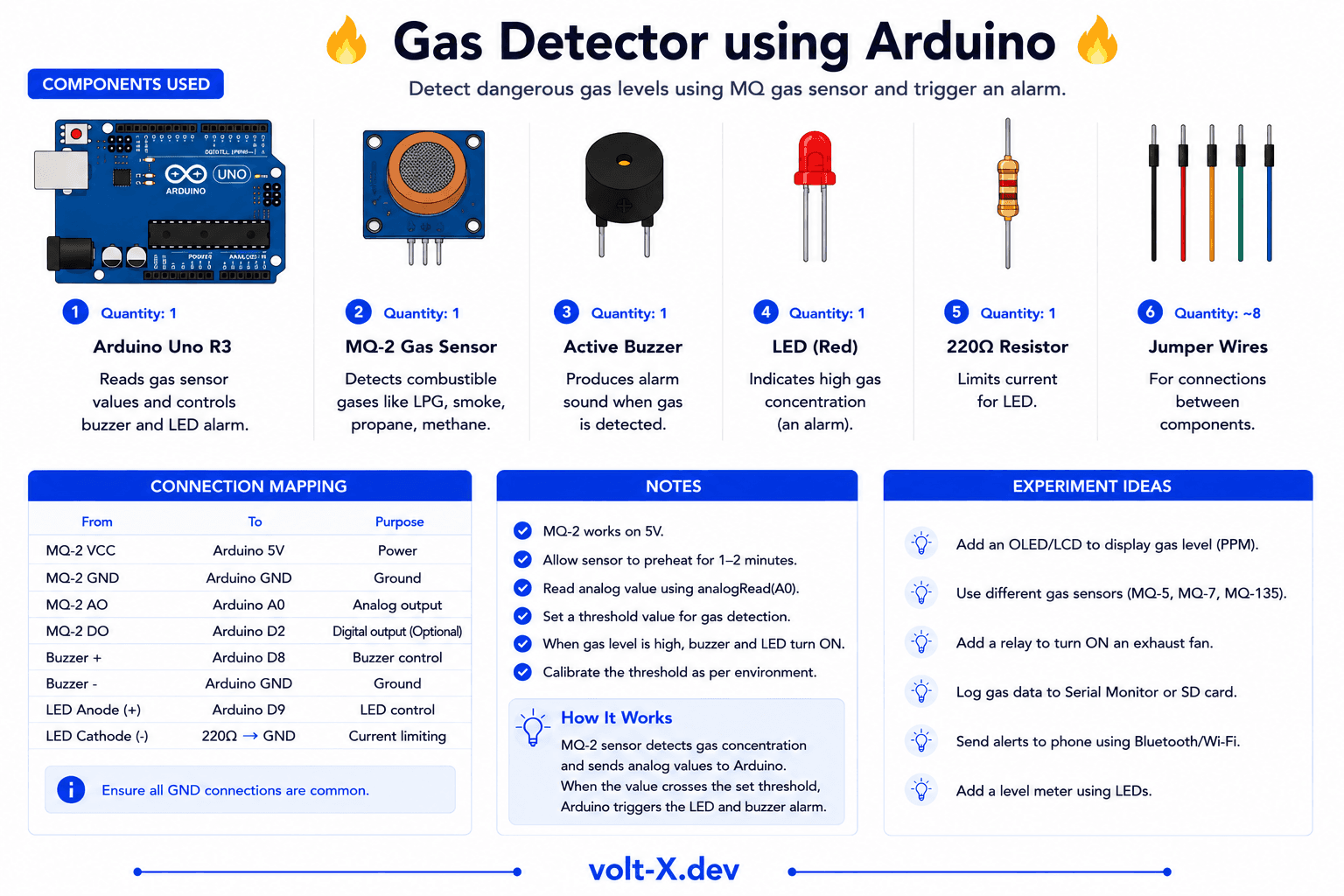 MQ-2 Gas Leakage Alarm Component Pin Mapping Infographic