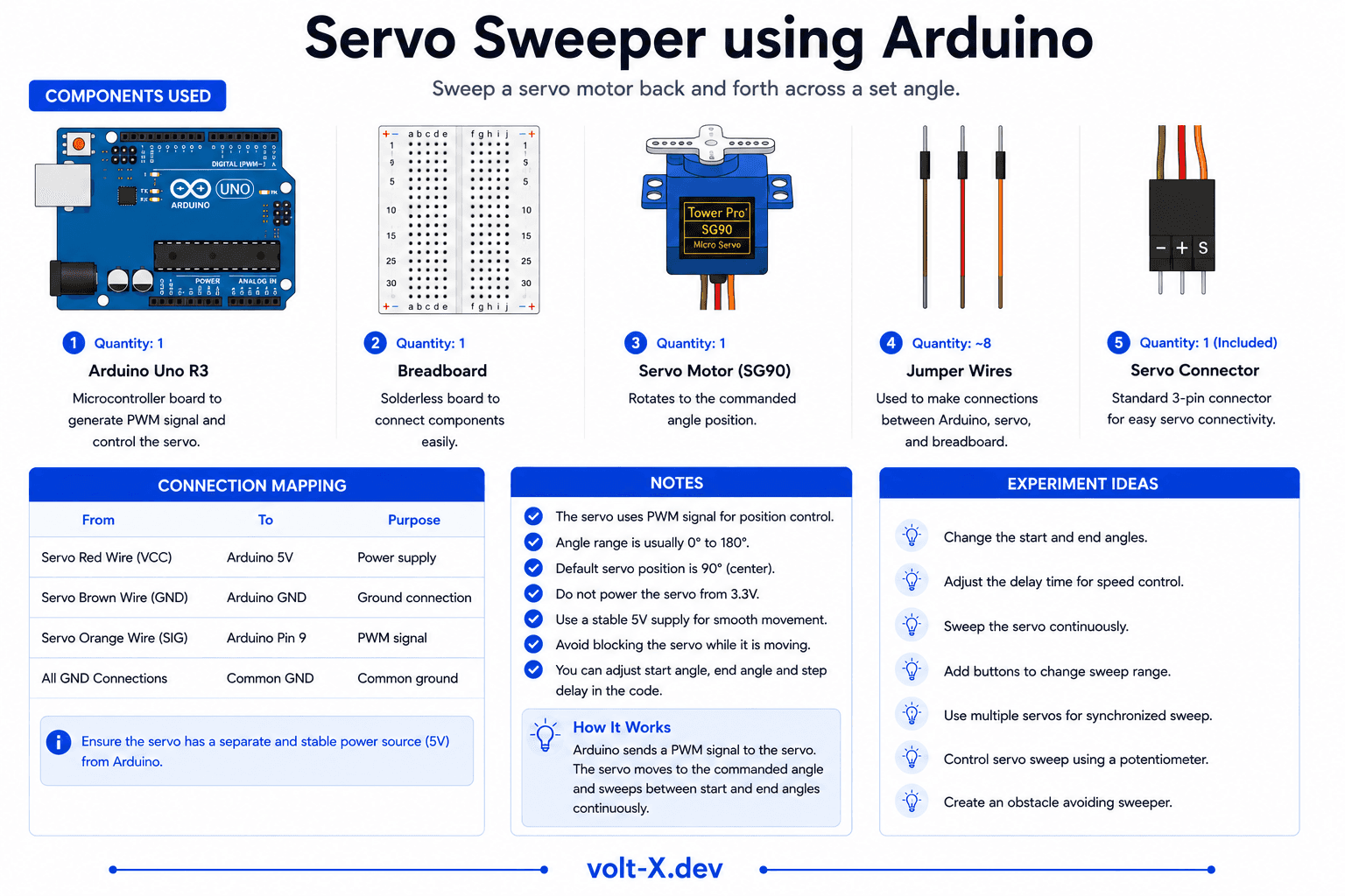 Servo Sweeper Bot Component Pin Mapping Infographic